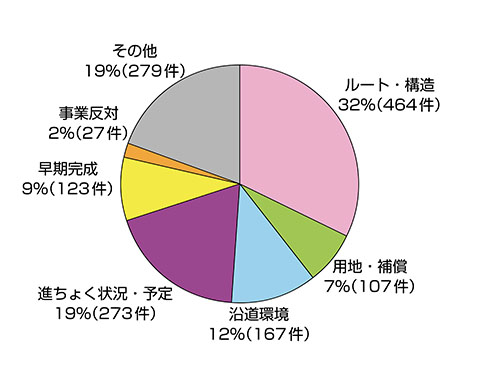 相談内容