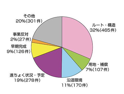 相談内容