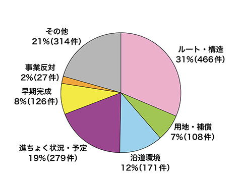 相談内容