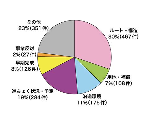 相談内容